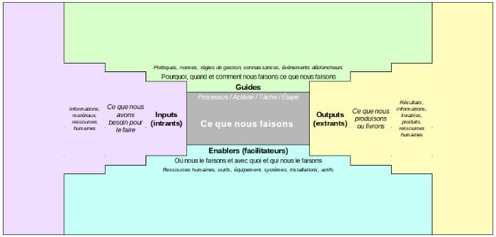 Modèle IGOE - planification